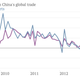 (Adjusted for the yuan’s strengthening against the dollar.)